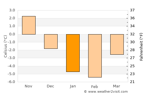 Hanko average temperature in January