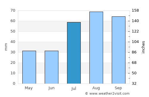 Hanko average rain in July