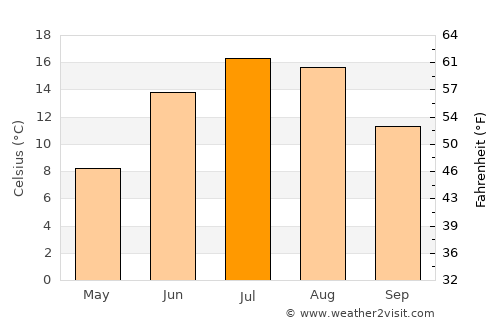 Hanko average temperature in July