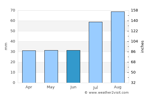 Hanko average rain in June