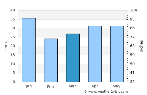 Hanko average rain in March