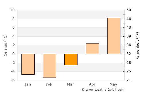 Hanko average temperature in March