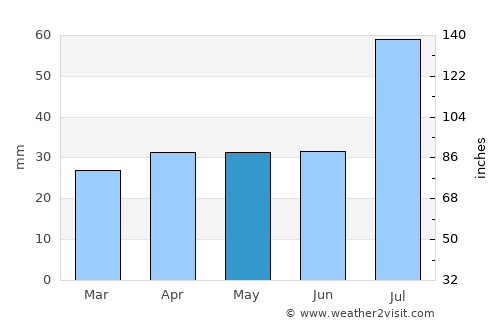Hanko average rain in May