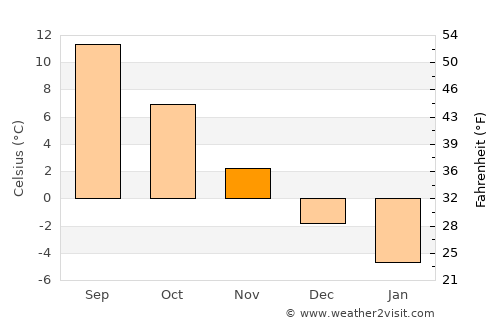 Hanko average temperature in November