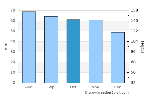 Hanko average rain in October