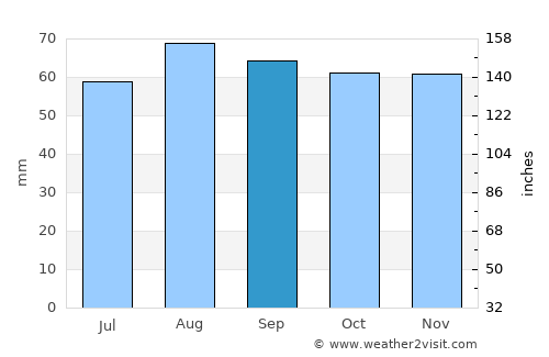 Hanko average rain in September
