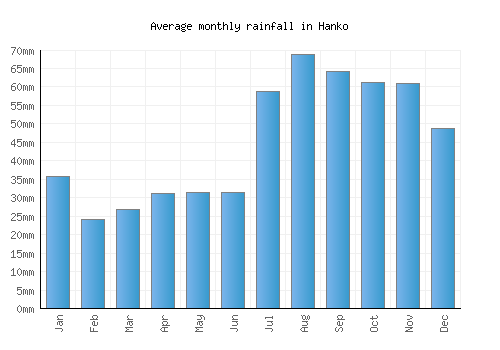 Hanko monthly rainfall chart (mm)