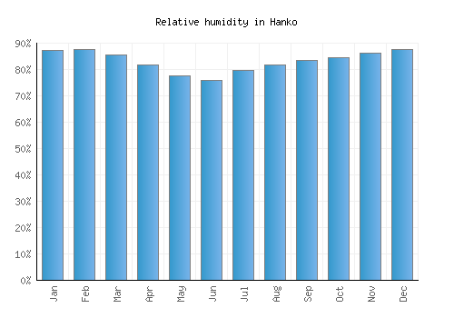 Hanko relative humidity averages