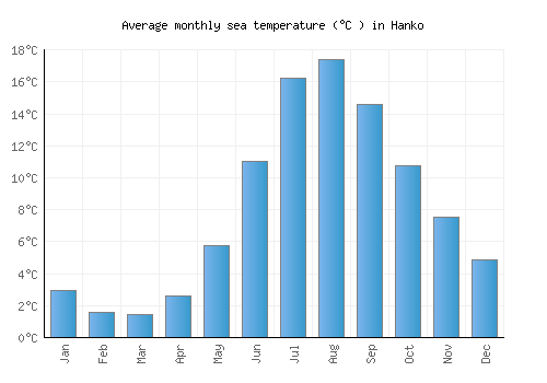Hanko average sea temperature chart (Celsius)
