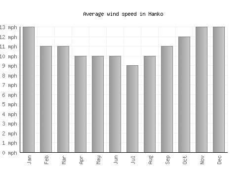 Hanko average winspeed by month (mph)