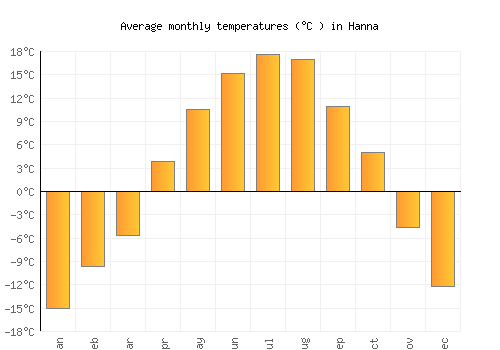 Hanna average temperature chart (Celsius)
