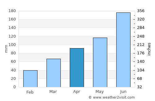 Hannō average rain in April
