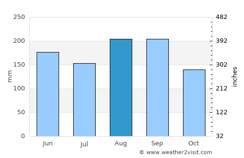 Hannō average rain in August
