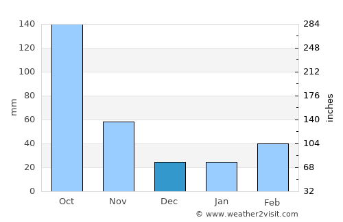 Hannō average rain in December
