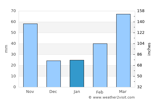 Hannō average rain in January