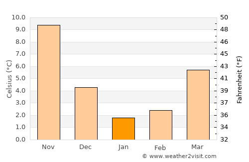 Hannō average temperature in January