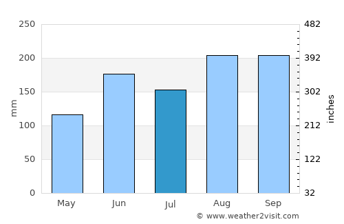 Hannō average rain in July