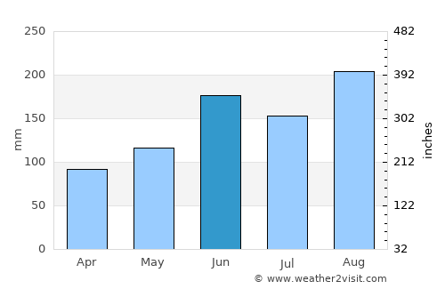 Hannō average rain in June