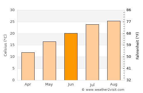Hannō average temperature in June