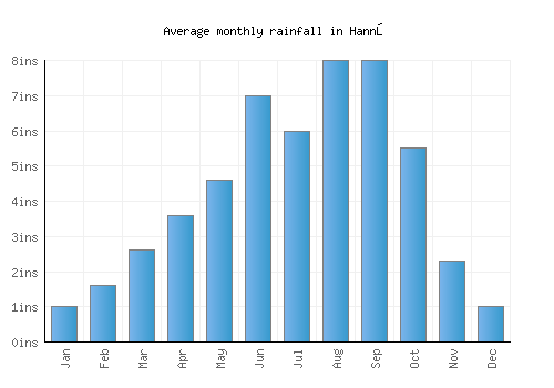 Hannō monthly rainfall chart (inches)