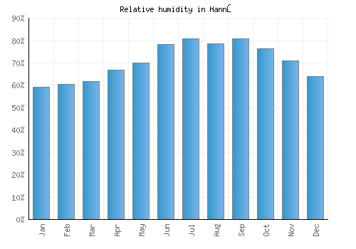 Hannō relative humidity averages