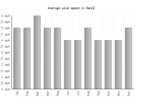 Hannō average winspeed by month (mph)