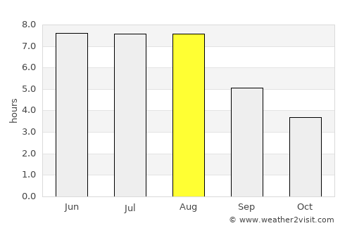Hannover average rain in August