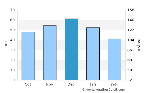Hannover average rain in December