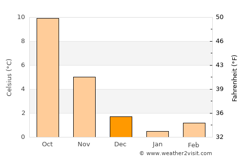 Hannover average temperature in December