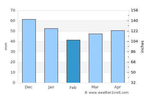 Hannover average rain in February