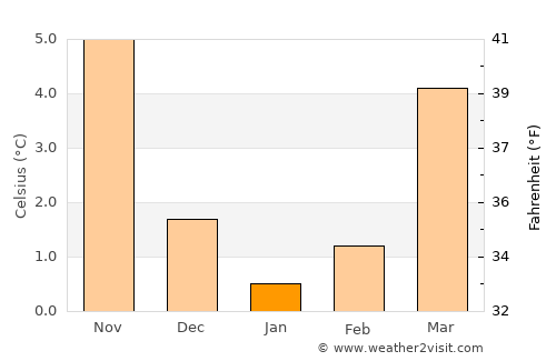 Hannover average temperature in January