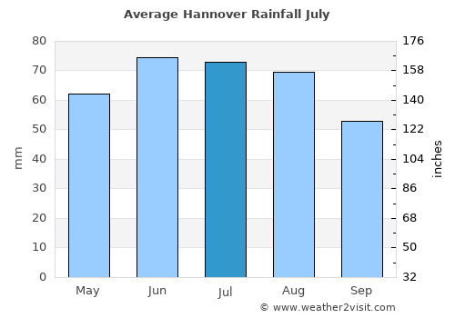 Hannover average rain in July
