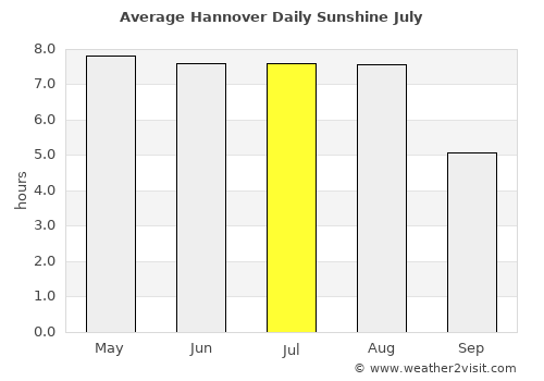 Hannover average rain in July