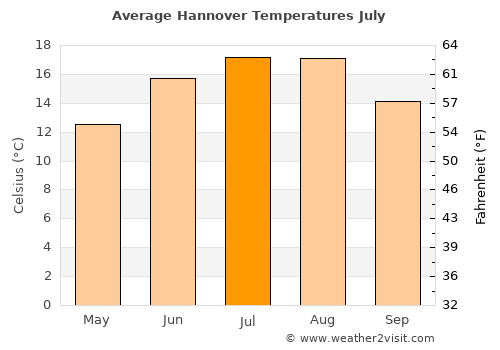 Hannover average temperature in July