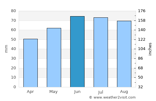 Hannover average rain in June
