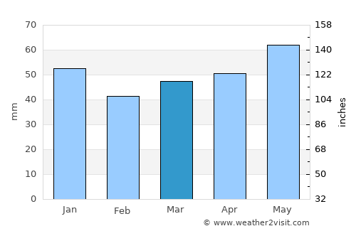 Hannover average rain in March