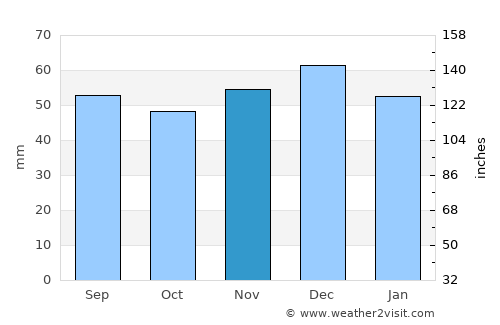 Hannover average rain in November