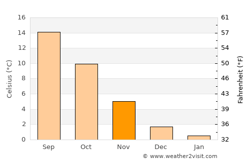 Hannover average temperature in November