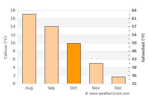 Hannover average temperature in October