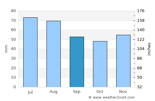 Hannover average rain in September