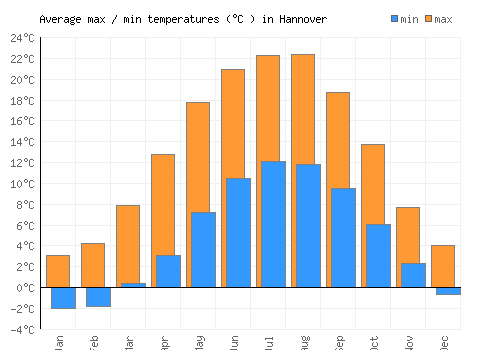 Hannover average minimum / maximum temperatures (Celsius)