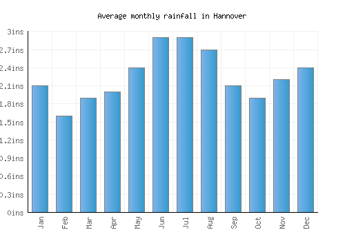 Hannover monthly rainfall chart (inches)