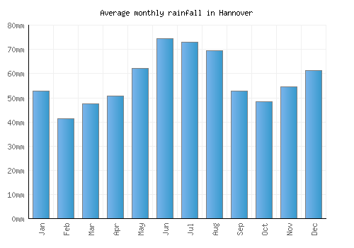 Hannover monthly rainfall chart (mm)