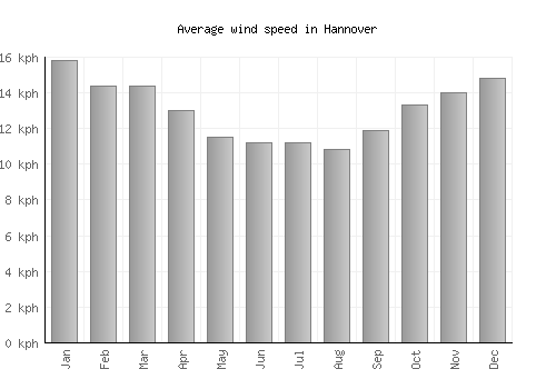Hannover average winspeed by month (km/h)