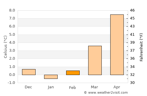 Hannoversch Münden average temperature in February