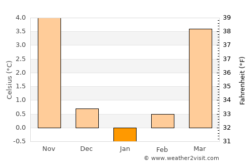 Hannoversch Münden average temperature in January