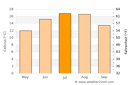Hannoversch Münden average temperature in July