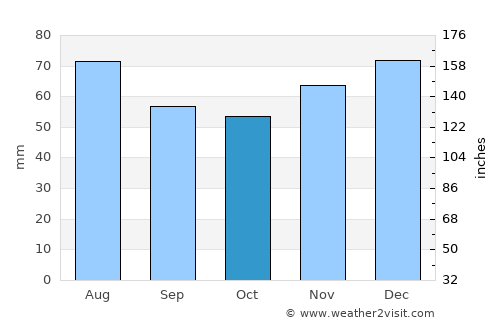 Hannoversch Münden average rain in October