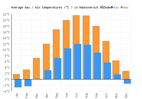 Hannoversch Münden average minimum / maximum temperatures (Celsius)