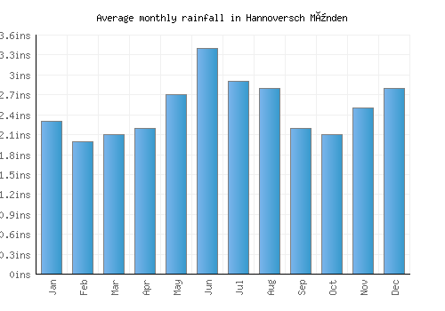 Hannoversch Münden monthly rainfall chart (inches)